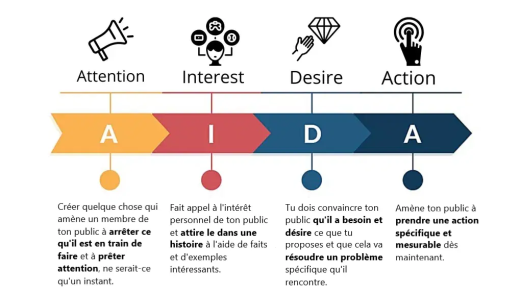 Le modèle AIDA : guider le parcours d’achat de vos clients